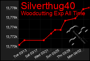 Total Graph of Silverthug40