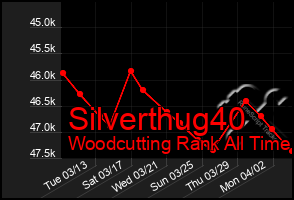 Total Graph of Silverthug40