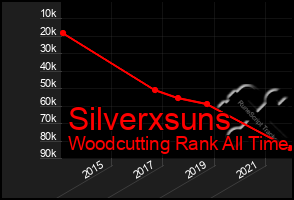 Total Graph of Silverxsuns