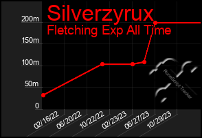 Total Graph of Silverzyrux