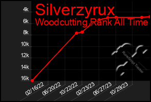 Total Graph of Silverzyrux