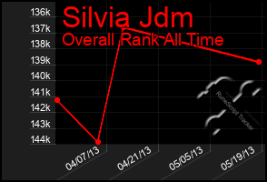 Total Graph of Silvia Jdm
