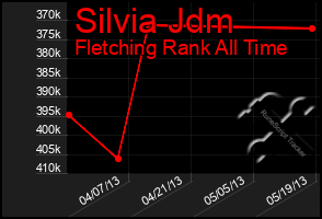Total Graph of Silvia Jdm