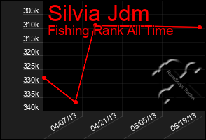 Total Graph of Silvia Jdm