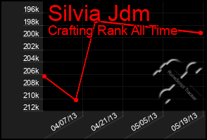 Total Graph of Silvia Jdm