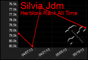 Total Graph of Silvia Jdm