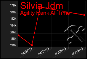 Total Graph of Silvia Jdm
