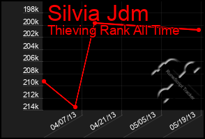Total Graph of Silvia Jdm