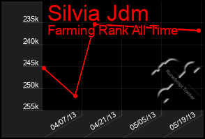 Total Graph of Silvia Jdm