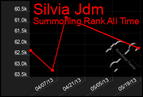 Total Graph of Silvia Jdm