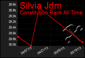 Total Graph of Silvia Jdm