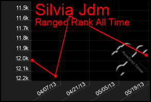 Total Graph of Silvia Jdm