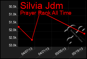 Total Graph of Silvia Jdm