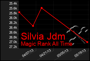 Total Graph of Silvia Jdm