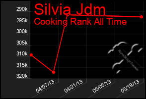 Total Graph of Silvia Jdm