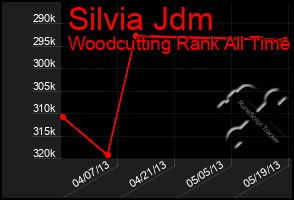 Total Graph of Silvia Jdm
