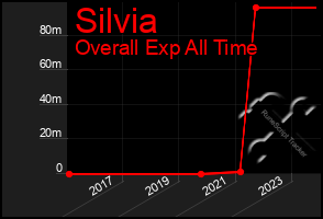 Total Graph of Silvia