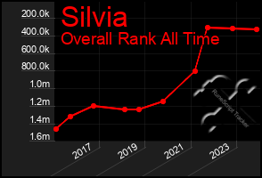 Total Graph of Silvia