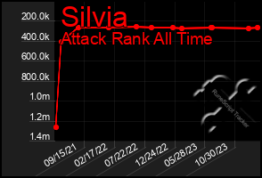 Total Graph of Silvia