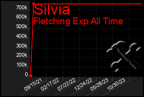 Total Graph of Silvia