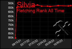 Total Graph of Silvia