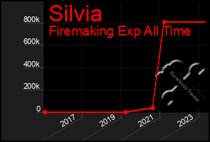 Total Graph of Silvia