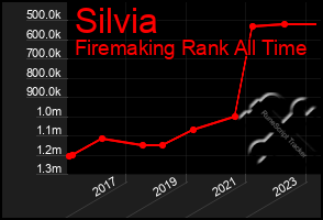 Total Graph of Silvia