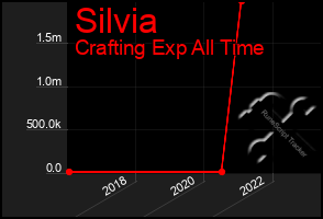 Total Graph of Silvia