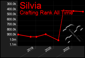 Total Graph of Silvia