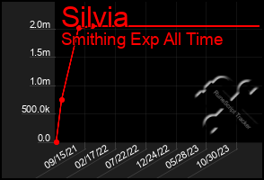 Total Graph of Silvia