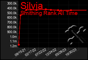 Total Graph of Silvia