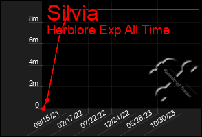 Total Graph of Silvia