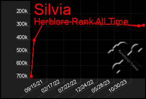 Total Graph of Silvia