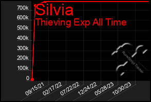 Total Graph of Silvia