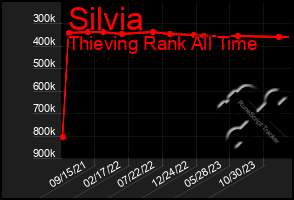 Total Graph of Silvia