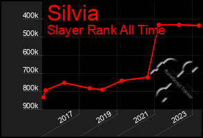 Total Graph of Silvia