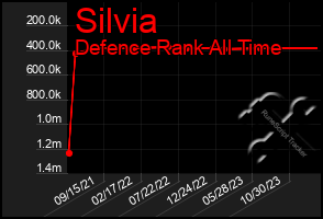 Total Graph of Silvia