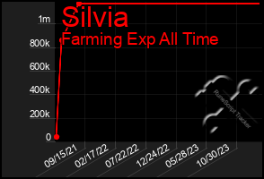 Total Graph of Silvia