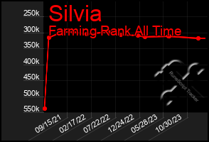 Total Graph of Silvia