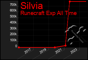 Total Graph of Silvia