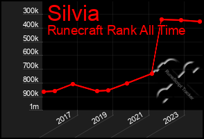 Total Graph of Silvia