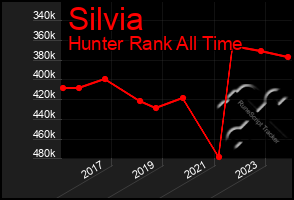 Total Graph of Silvia