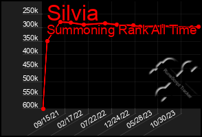 Total Graph of Silvia