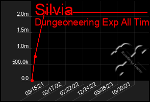 Total Graph of Silvia