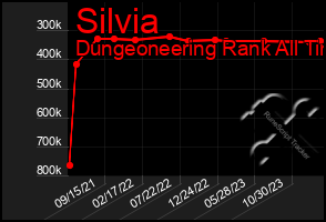 Total Graph of Silvia