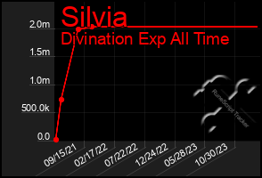 Total Graph of Silvia