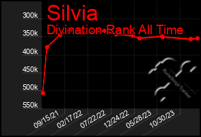 Total Graph of Silvia