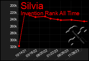 Total Graph of Silvia