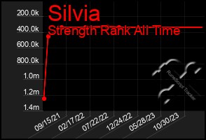 Total Graph of Silvia