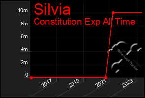 Total Graph of Silvia